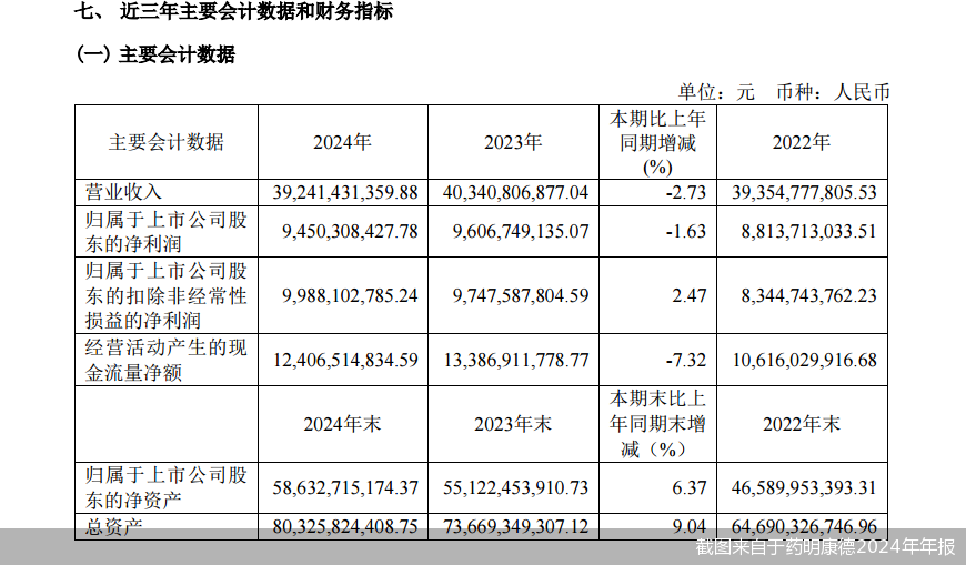 2024年年报出炉! 药明康德营收、净利微降, 再抛10亿元回购计划