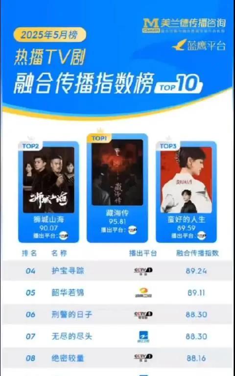 热播TV剧融合传播指数5月榜TOP10第一名，藏海传：肖战张婧仪第二名，狮