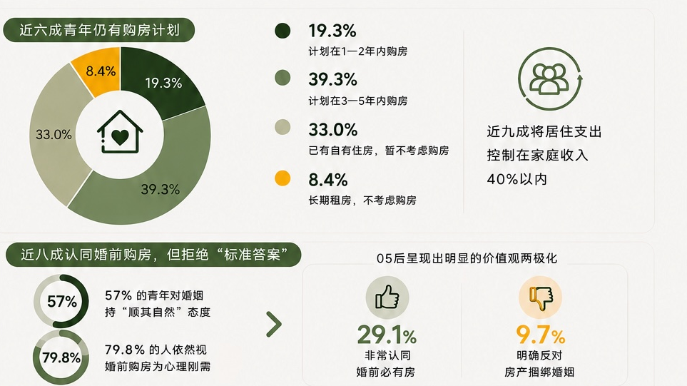 买房逻辑变了！2026青年置业报告出炉