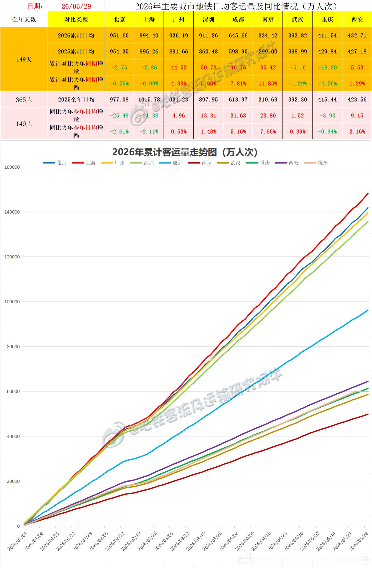 【中国城市地铁客流排行榜2026-05-29（周五，农历四月十三，中国地铁客流