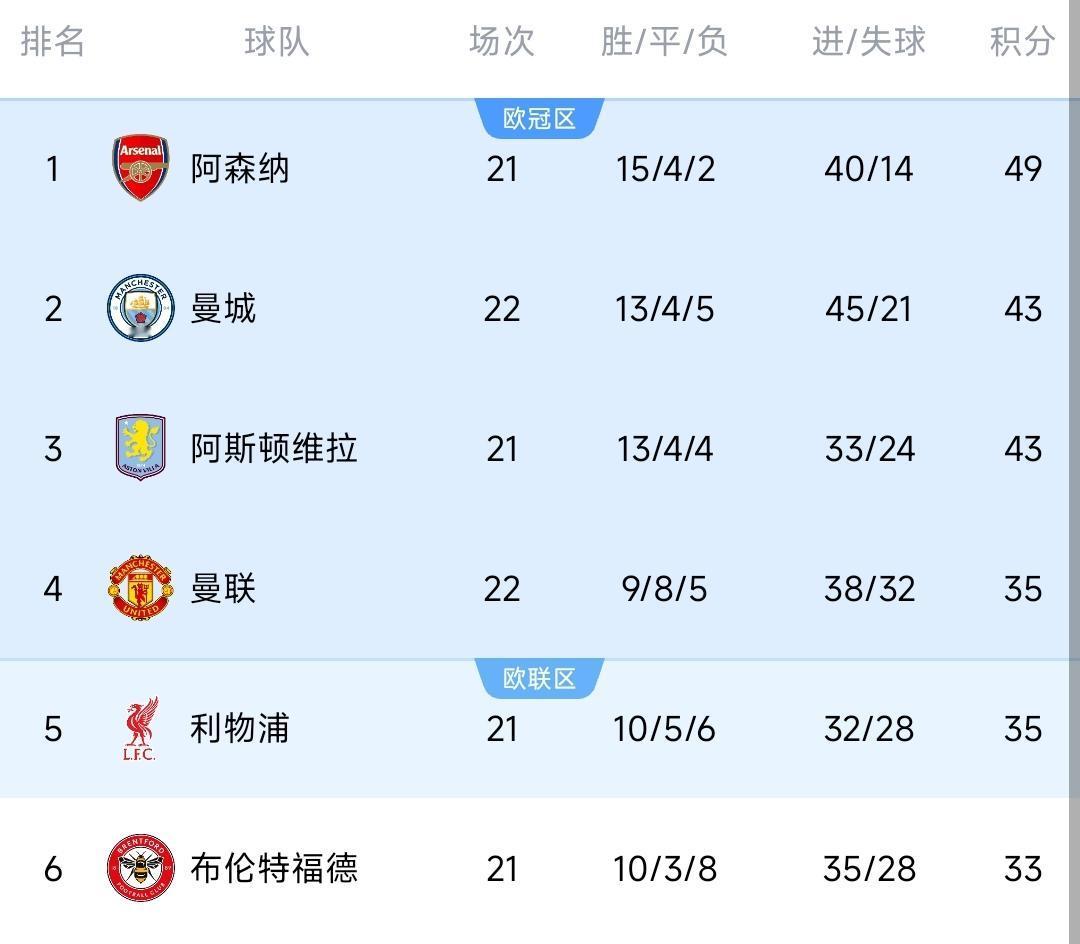 一场2-0的曼市德比，曼联笑了，曼城夺冠难了！这个结果或许出乎众多球迷的预料，一