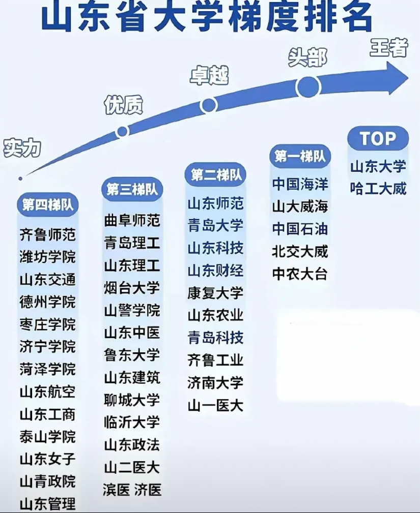 山东的顶级大学，依靠分校比较严重，大多在威海。其他的好大学，在青岛的比较多。济