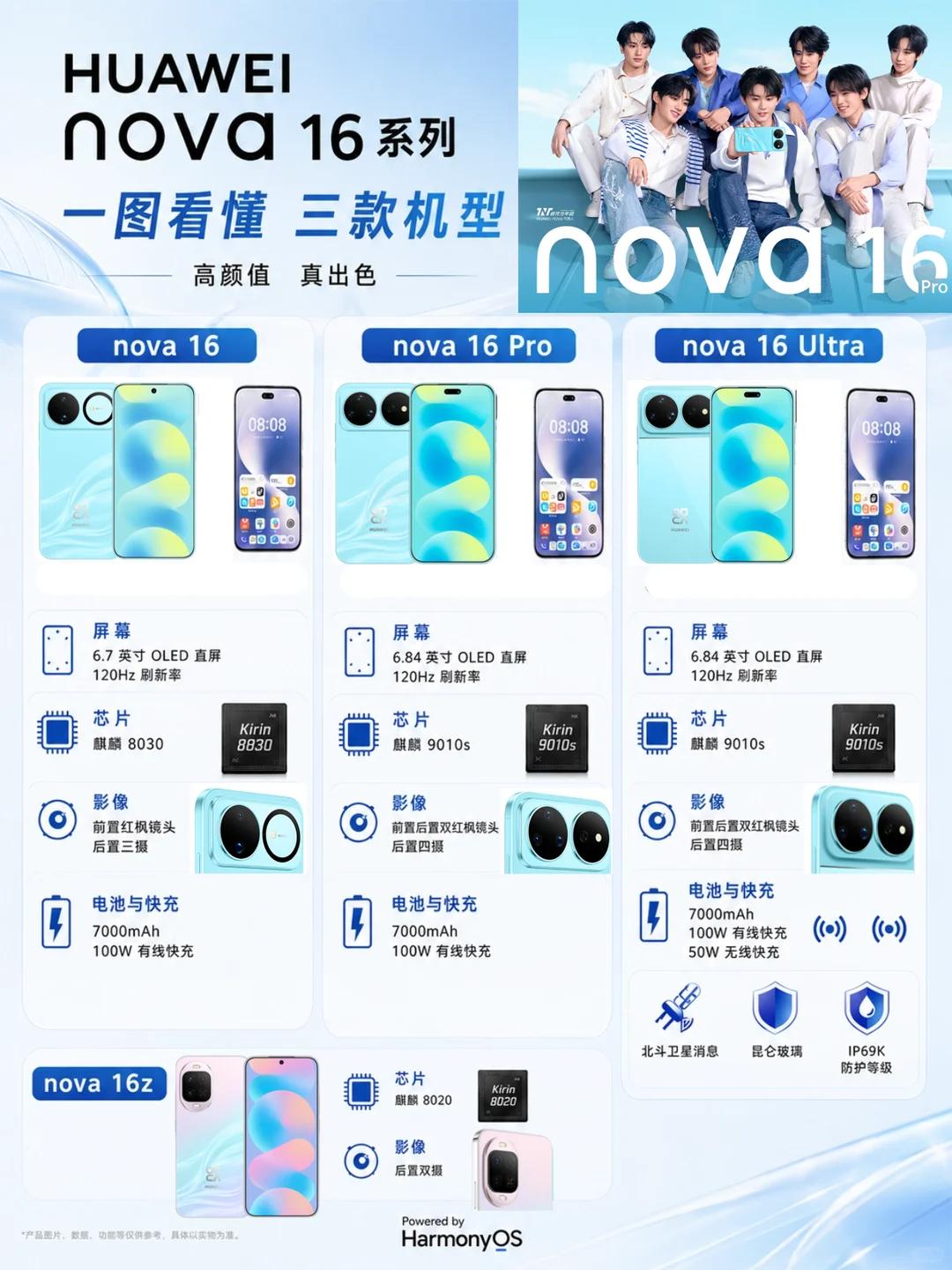 时代少年团代言！华为nova16配置一览感觉要卖爆！来了来了，时代少年团新代