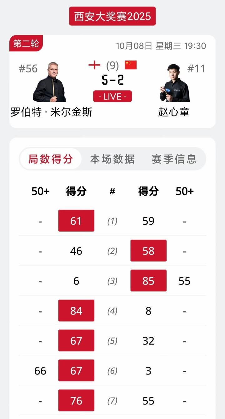 2-5！新科世锦赛冠军无缘32强！特鲁姆普前脚刚爆冷出局，赵心童后脚就跟上来了。
