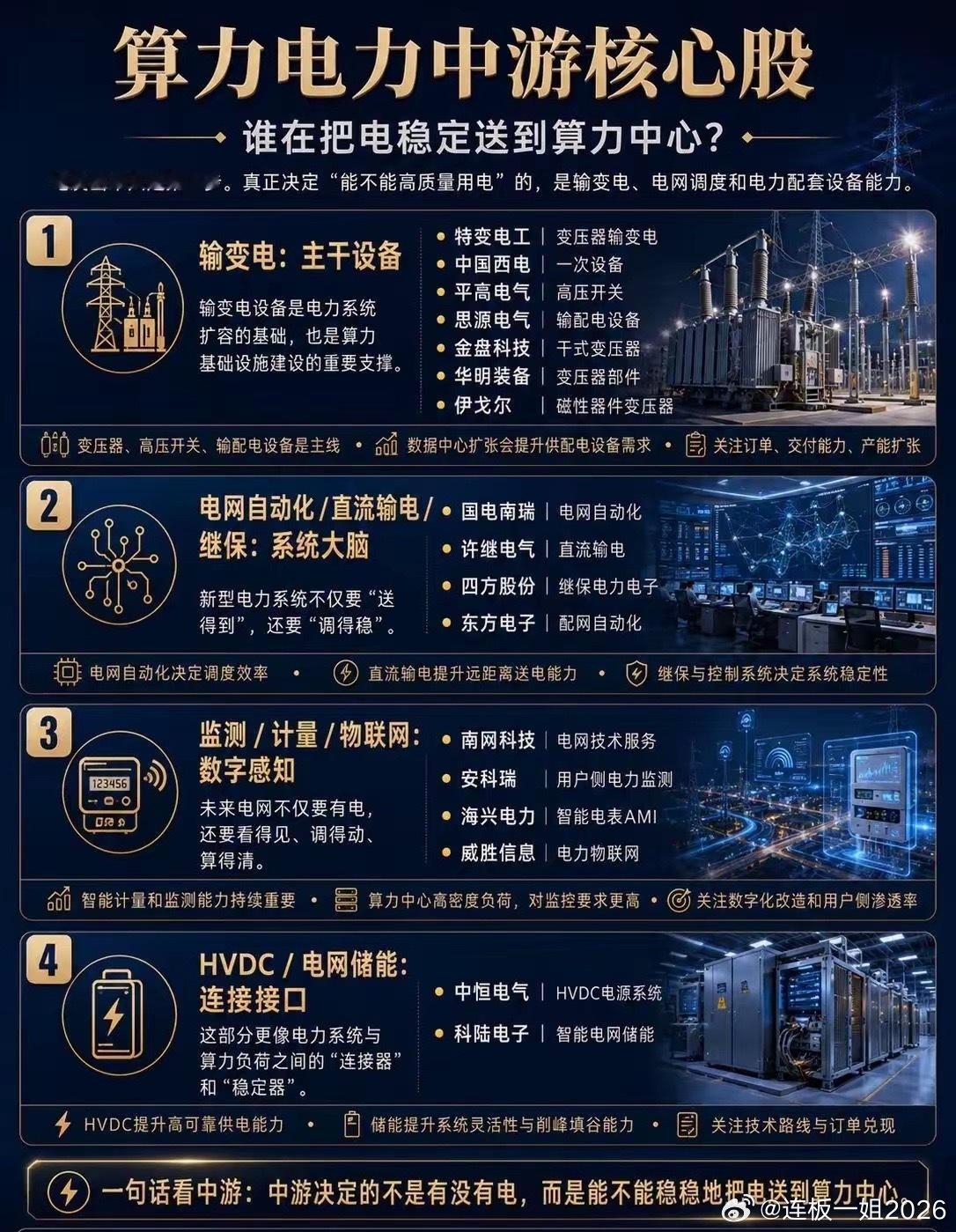 算力的尽头是电力。从发电端、输配电，到数据中心供电、储能、液冷，A股算力电力产业