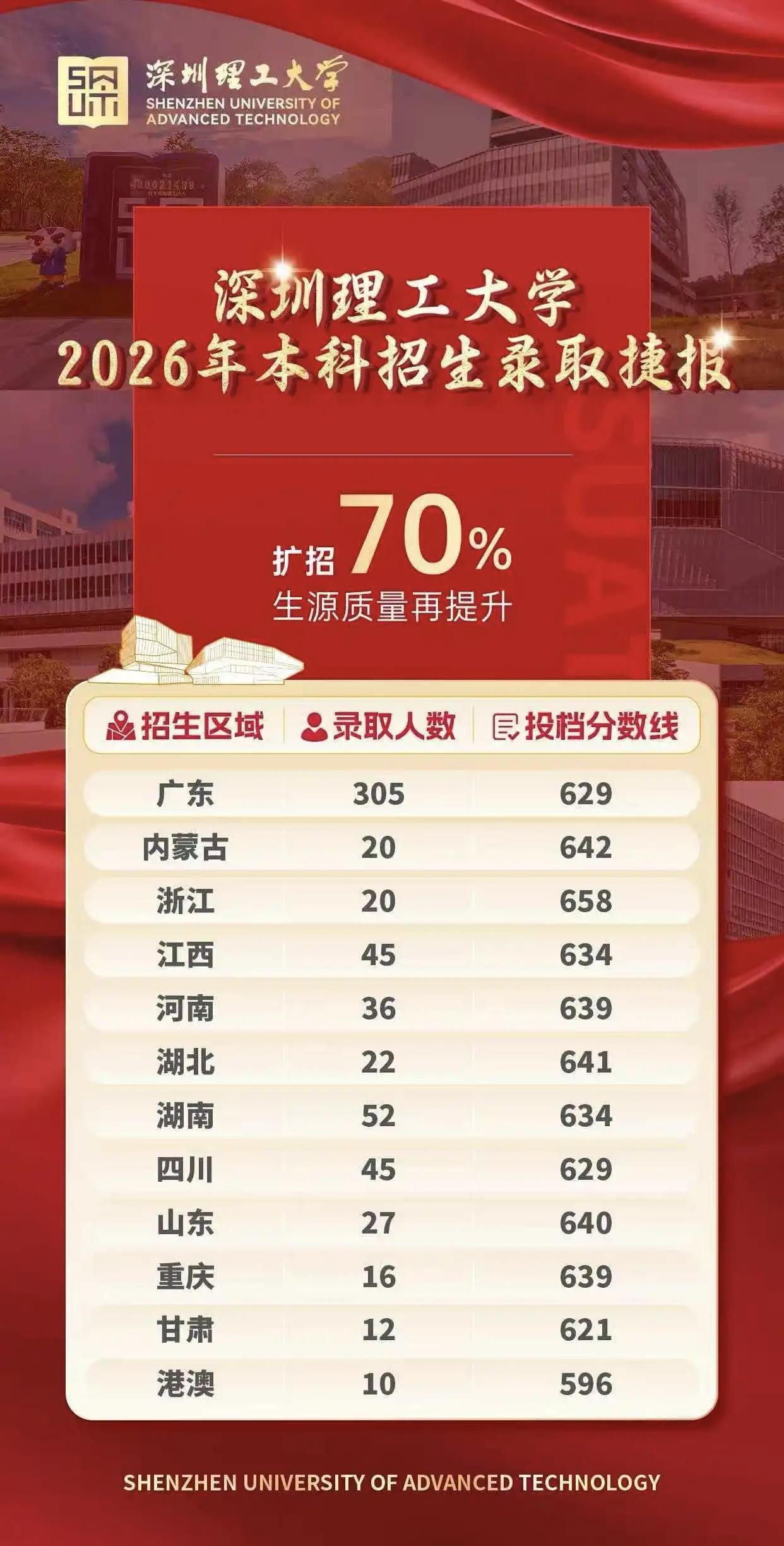 深圳理工大学2026年招生，分数直接干到600多分了。今年深圳理工大学在全国