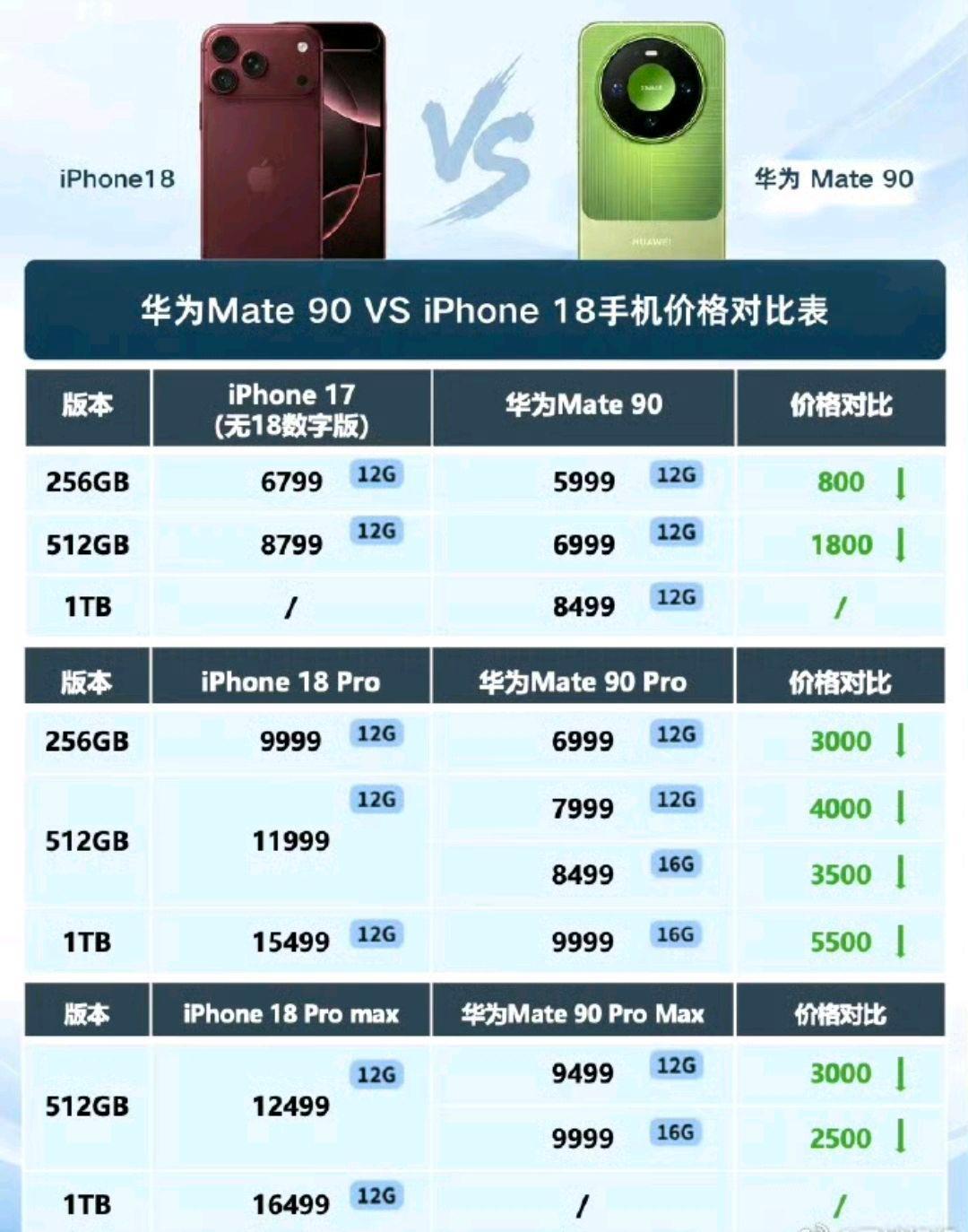 华为Mate90对决iPhone18！2026年10月1日，华为Mate9