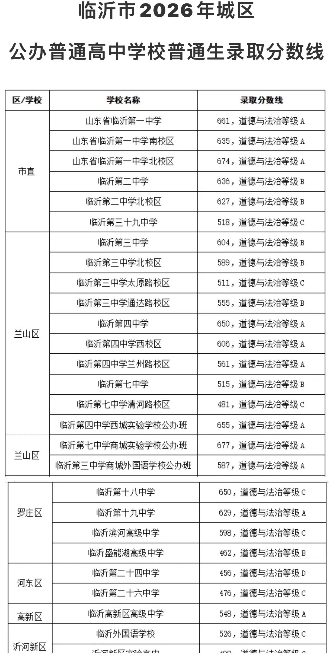 2026年临沂城区公办高中录取分数线出炉了，快来看看有哪些变化吧？首先，临沂3