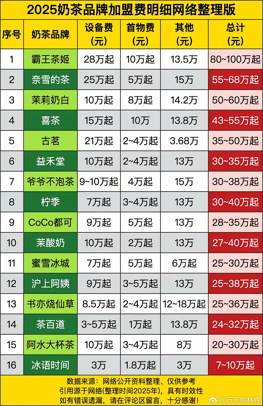 霸王茶姬直接上演“富豪收割机”，设备费28万起、首物费10万起、其他13.5万，