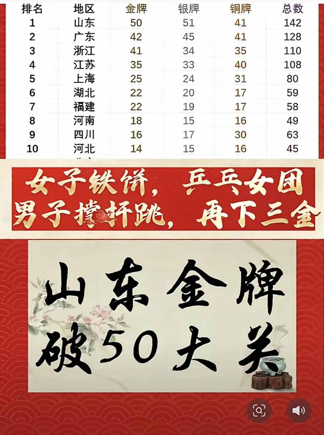 两东与两江霸榜，体育同经济齐飞。大家不知注意到没有，此次全运会，奖牌榜前4名，