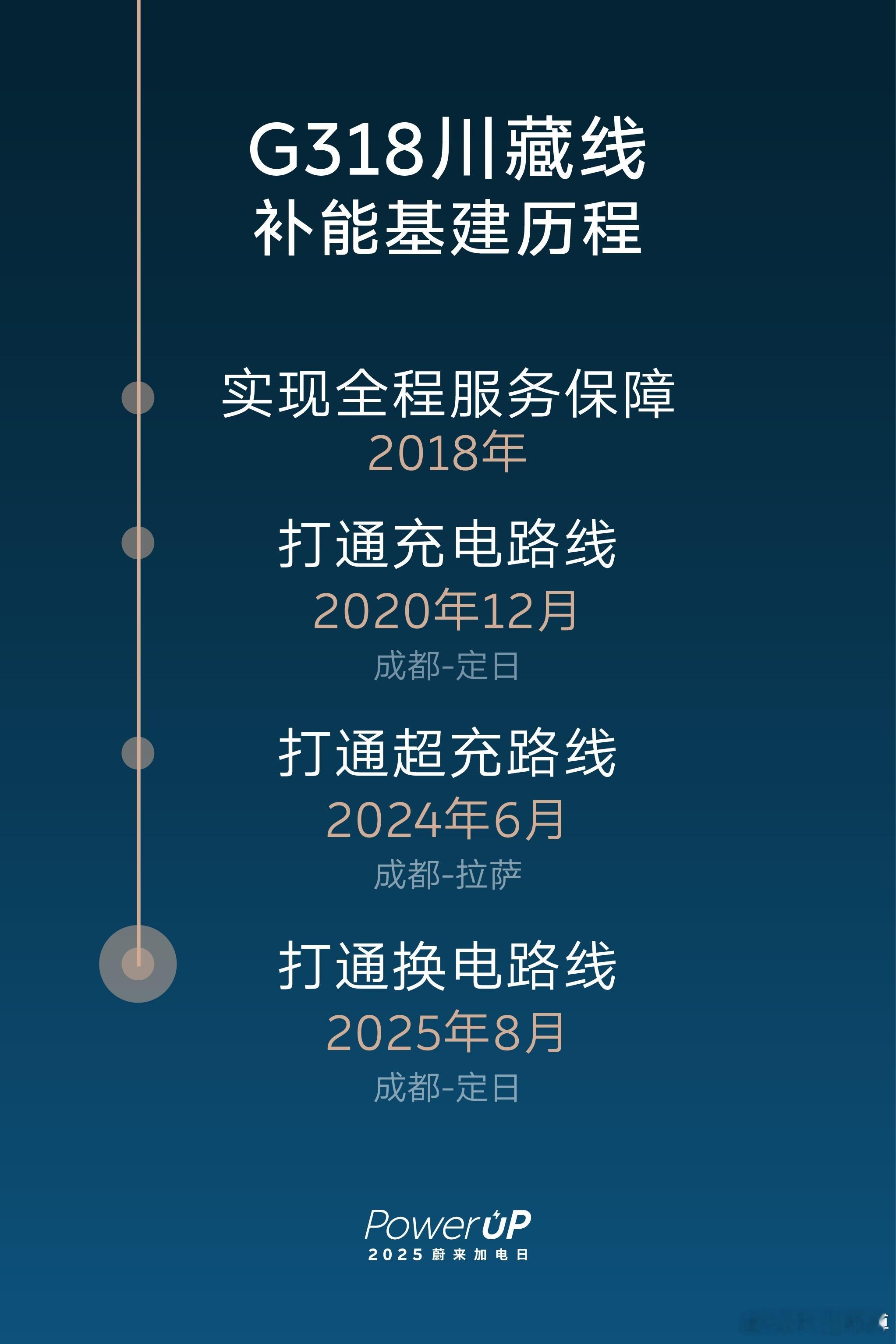G318川藏换电路线可太让人惊喜啦！它全长2950公里，沿途布局15座换电站，平