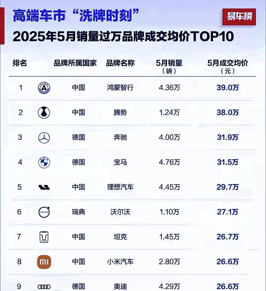 比亚迪没干掉BBA，忍了，特斯拉没干掉BBA，也忍了，一个造手机的干掉BBA