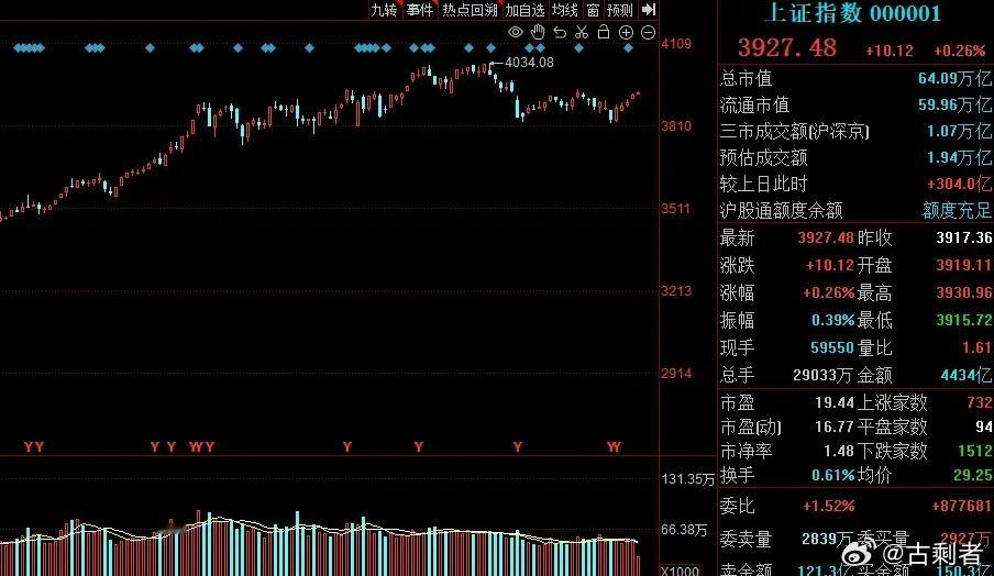 12.23：指数小幅震荡，贵金属领涨周二市场弱势震荡，三大指数小幅收阳；盘面上，