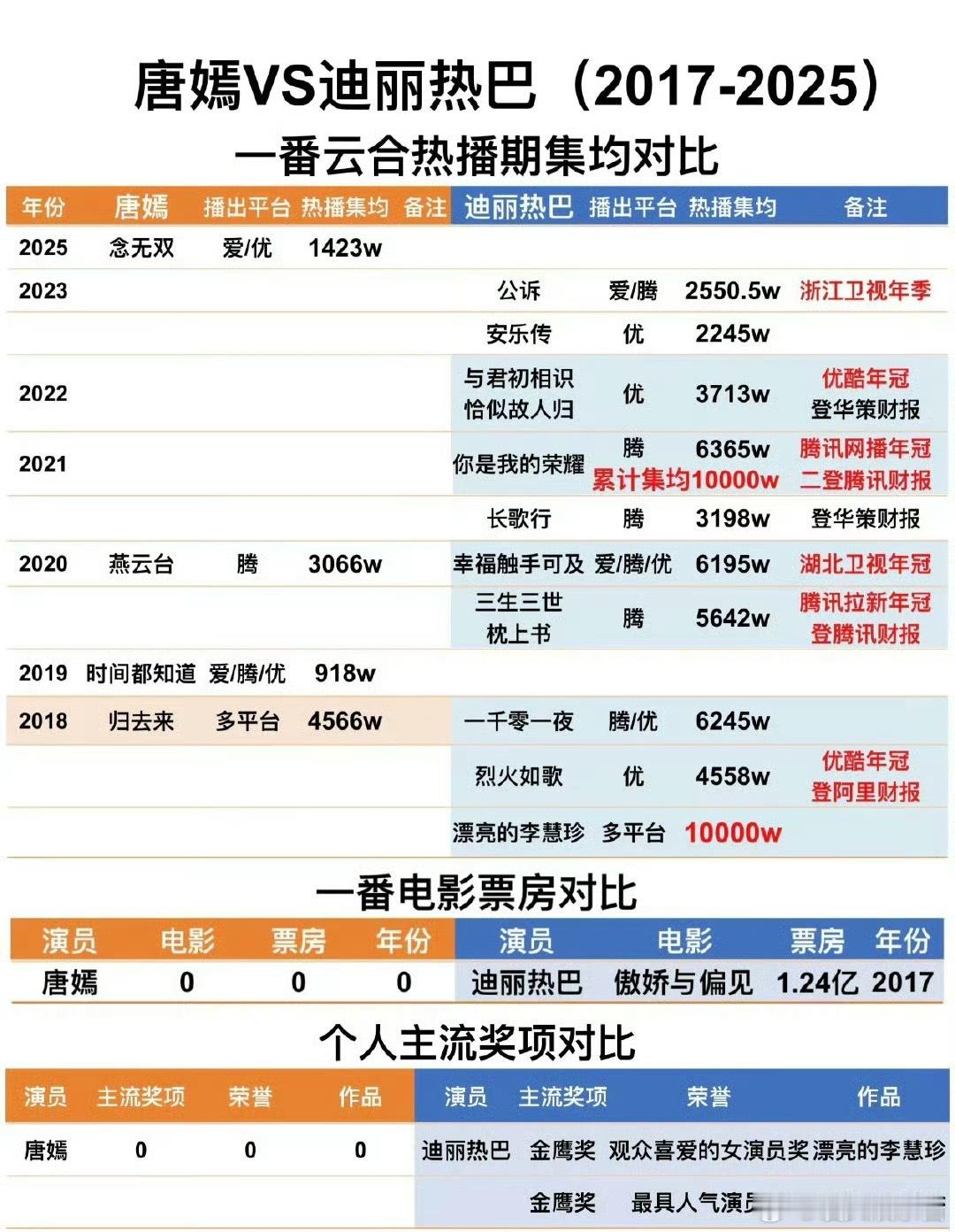迪丽热巴、唐嫣演员一番实绩🈶️谁赢了​​​