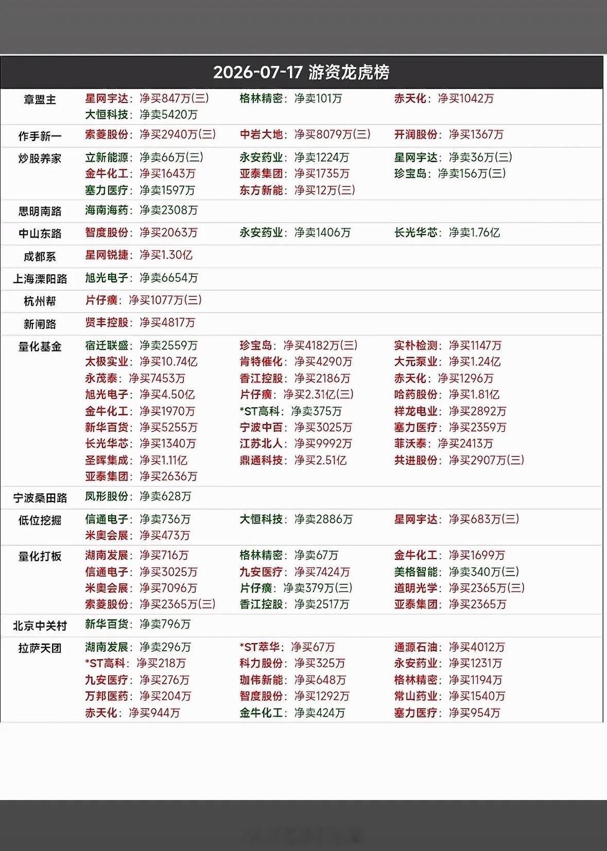 2026年7月17日投资龙虎榜揭晓！🔥💰2026年7月17日的投资龙虎榜太有
