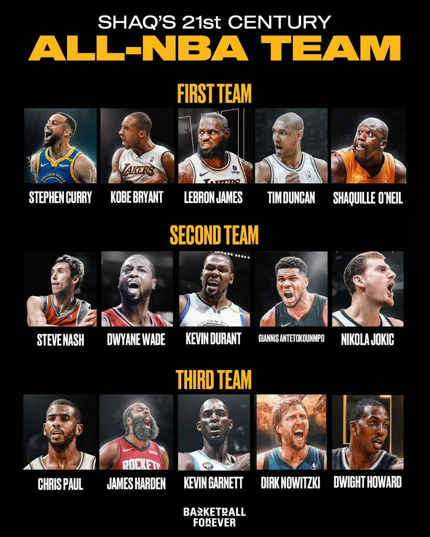 认同吗？奥尼尔放出了他心中的21世纪NBA三套最佳阵容🔥一阵：库里、科比、詹姆斯、邓肯、奥尼尔二阵