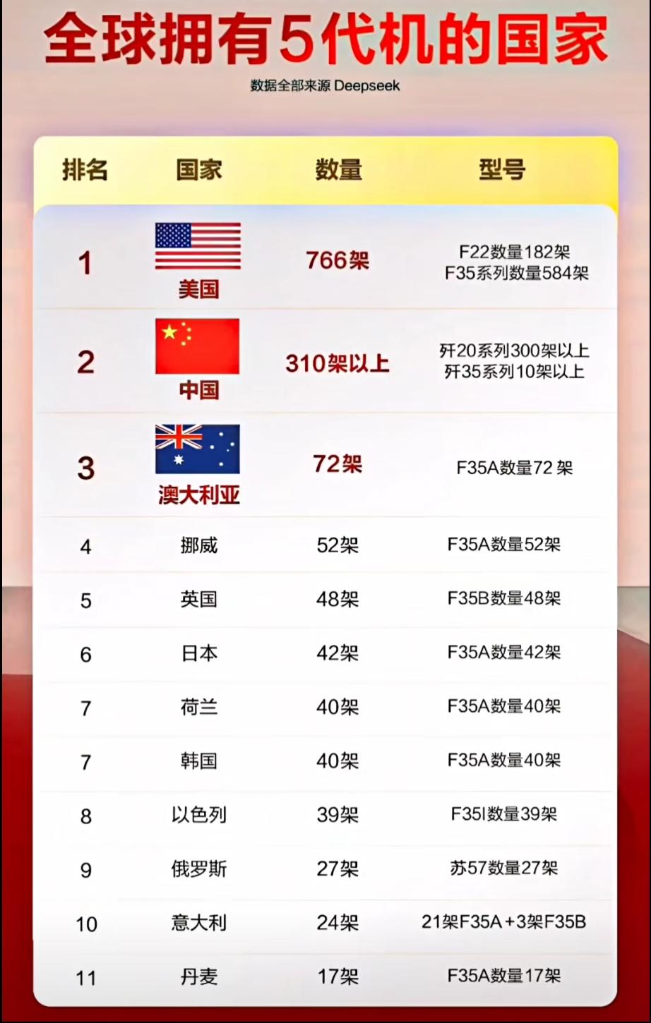 全球的五代机就是中、美、俄3个体系，但俄罗斯明显已经掉队了，他们发展的比中国还早