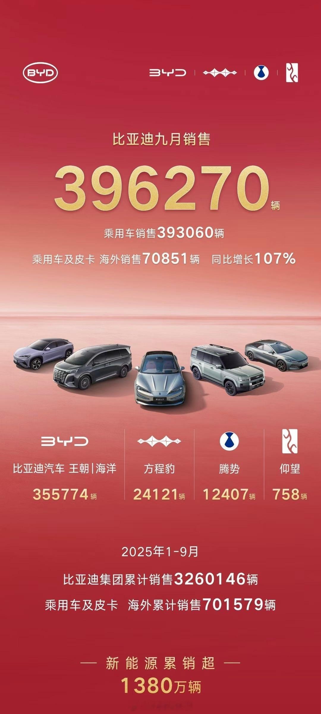 再来一波各品牌9月销量成绩单大v聊车​​​