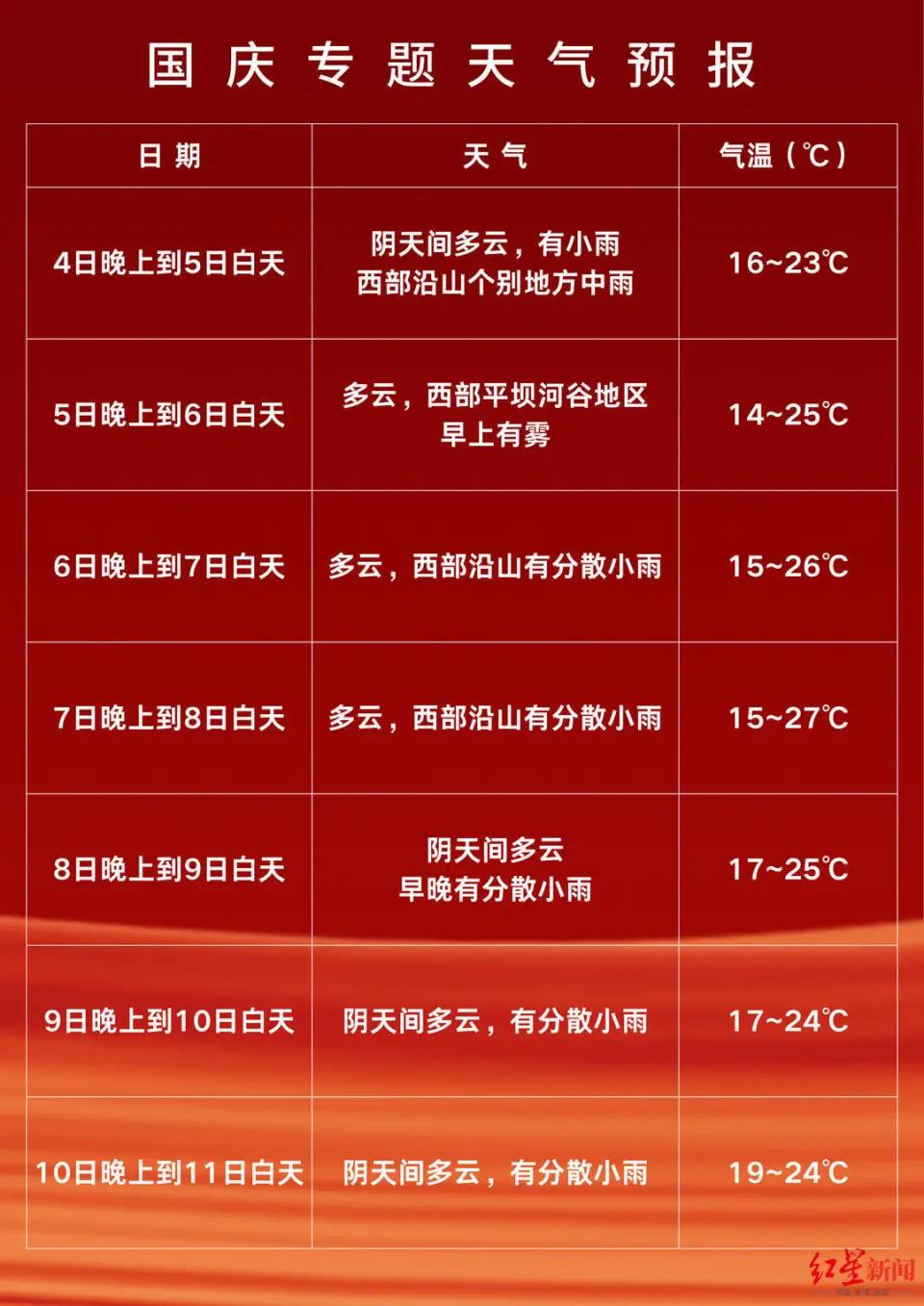 成都国庆阴雨，气温14到27度。大众1看下雨就叹气，我觉着这温度配小雨其实很安逸