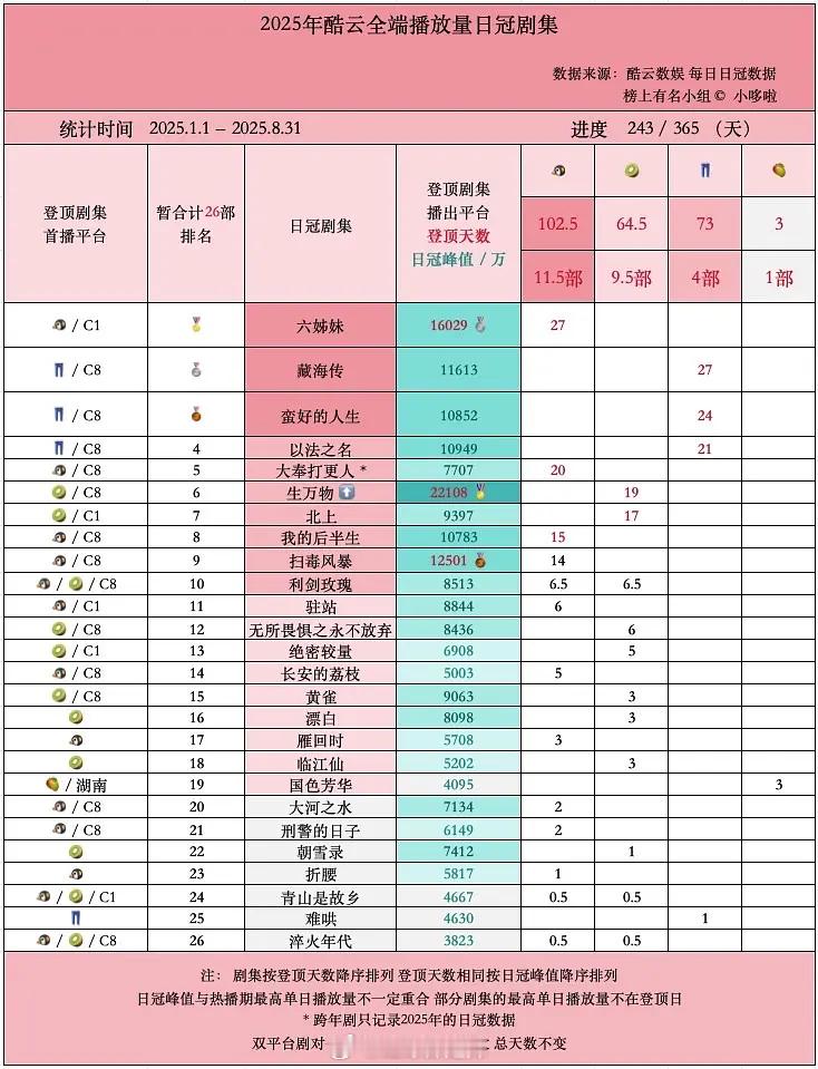 2025酷云全端/点播播放量日冠剧集​​​