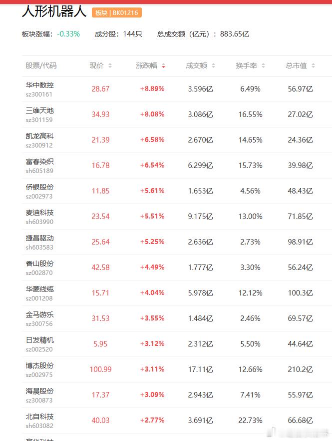 a股机器人物理AIAI物理应用的重要载体，人形机器人加速放量昊志机电奥比中