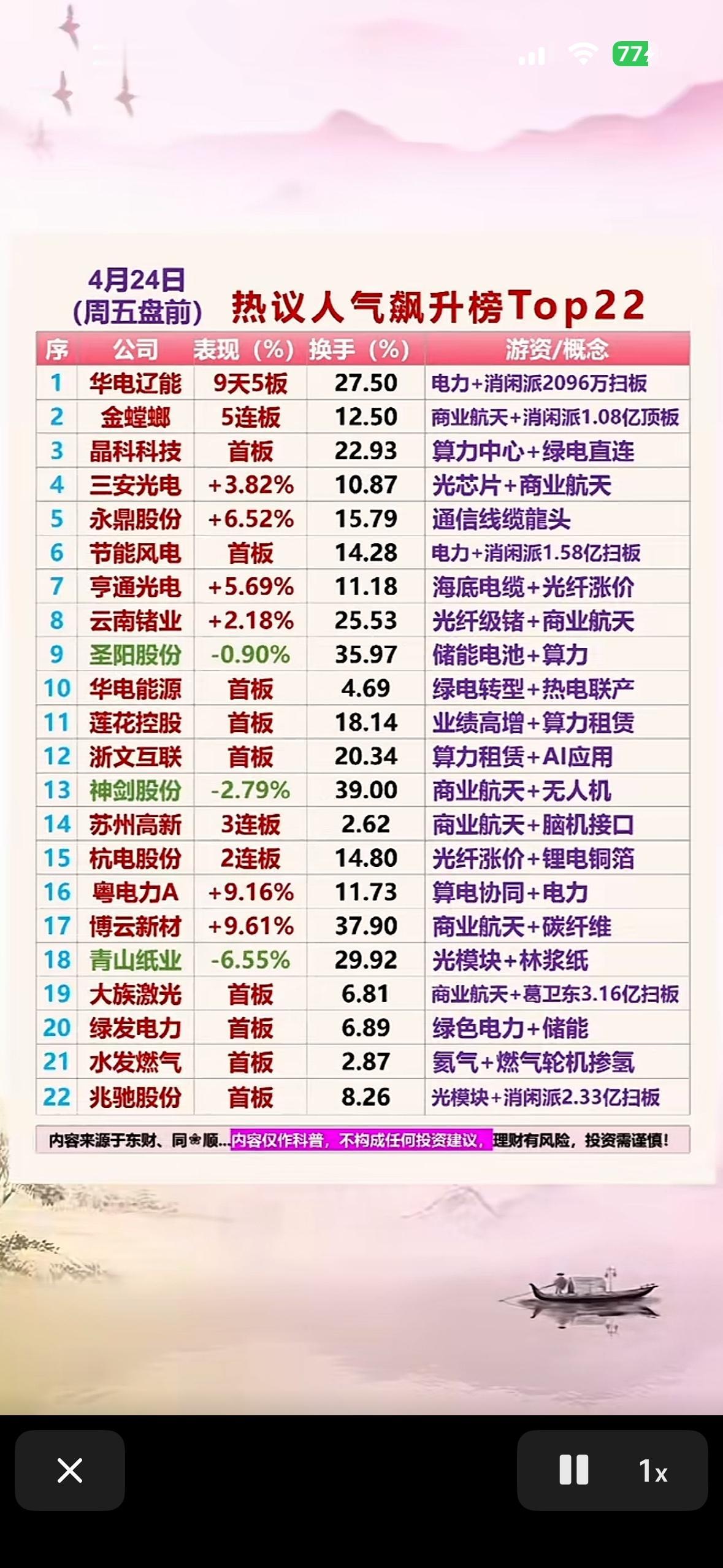 4月24日周五人气热议前22名个股揭晓。让我们来看看此前热门股票情况。4月2