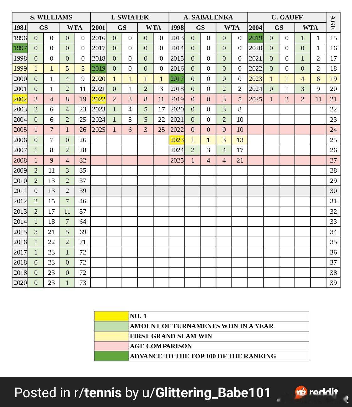 小威和斯瓦泰克、萨巴伦卡、高芙每一年拿到的大满贯、WTA冠军数对比你们觉得未来谁