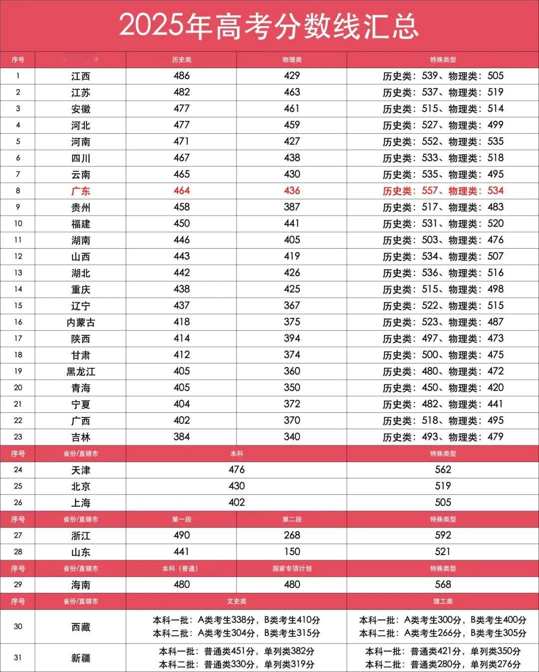 广东高考一分一段出来了！今年广东参考人数78万多普通类考生超36万人上本