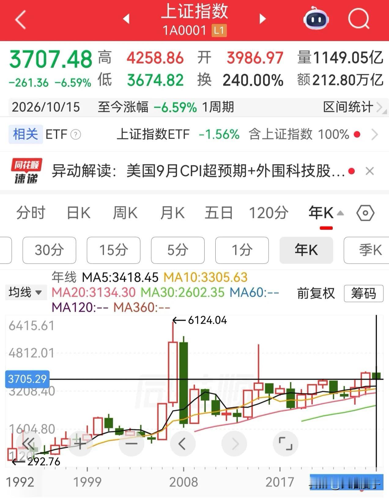 前面刷抖音看见股民李先生的分析，说是上证指数今年最高点4258，如果和去年一样上