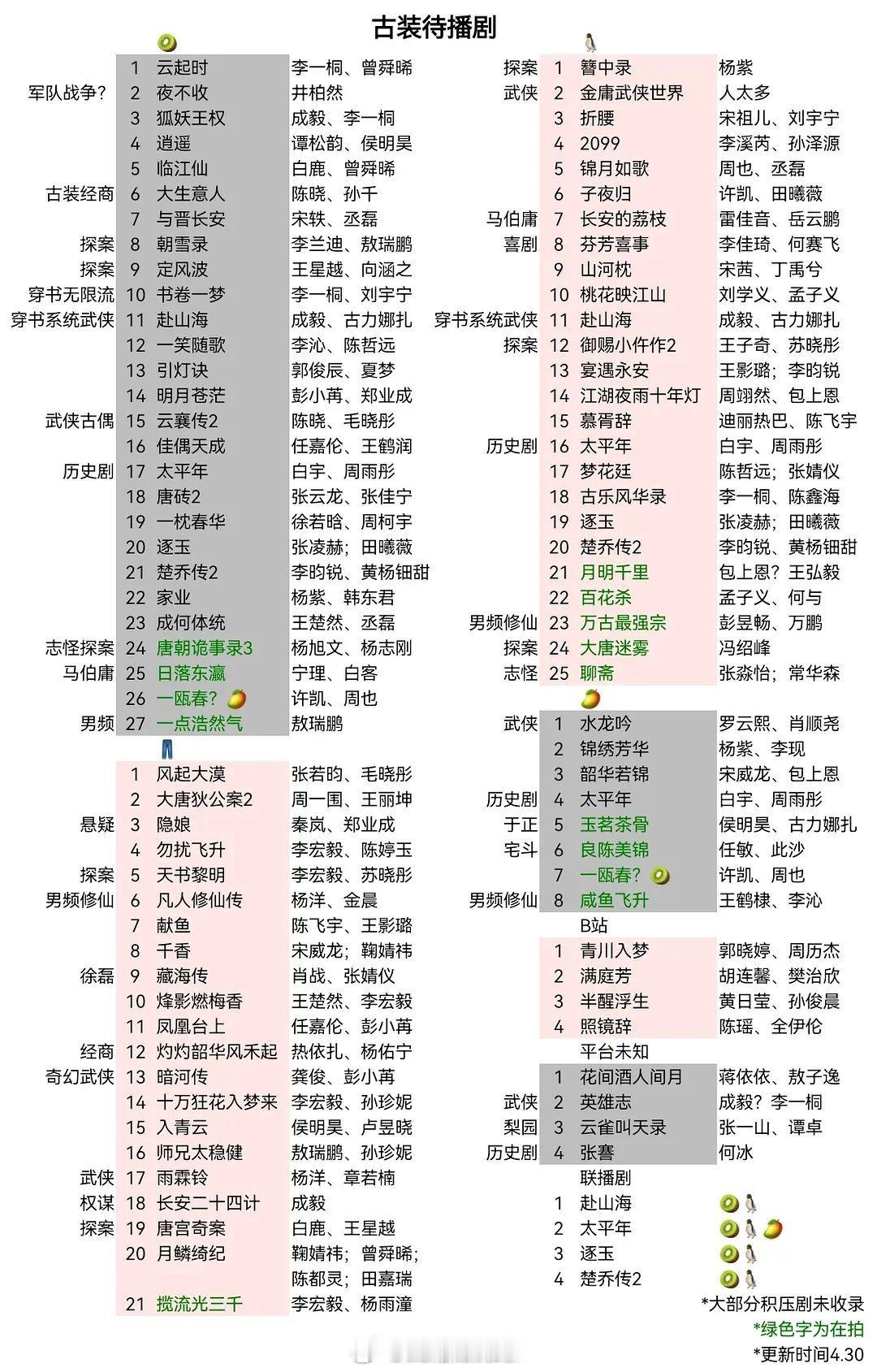 四大平台古装待播剧汇总​​​