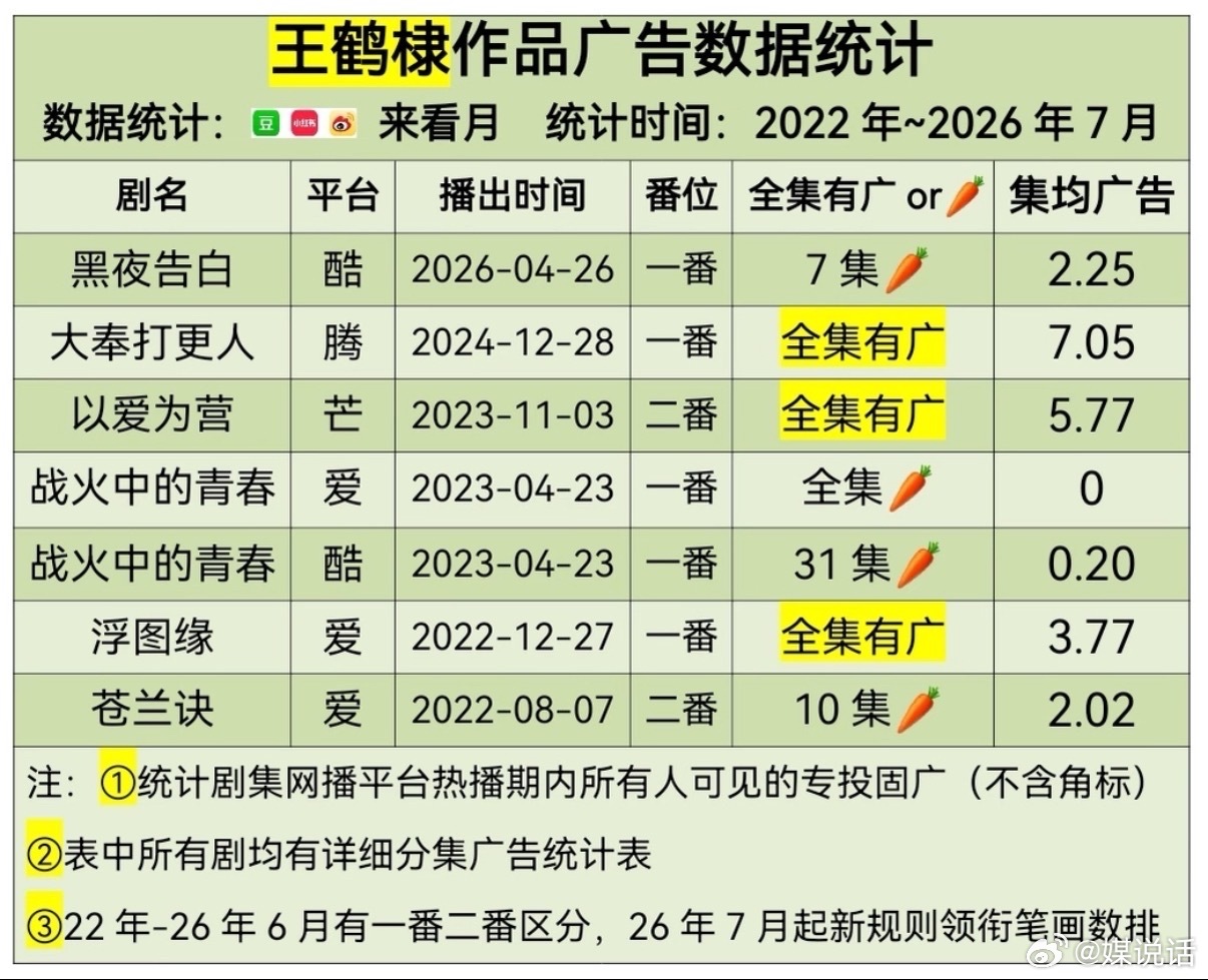 热门95生22-26年作品广告数拉表🈶王鹤棣全集有广率42%张凌赫全集有广