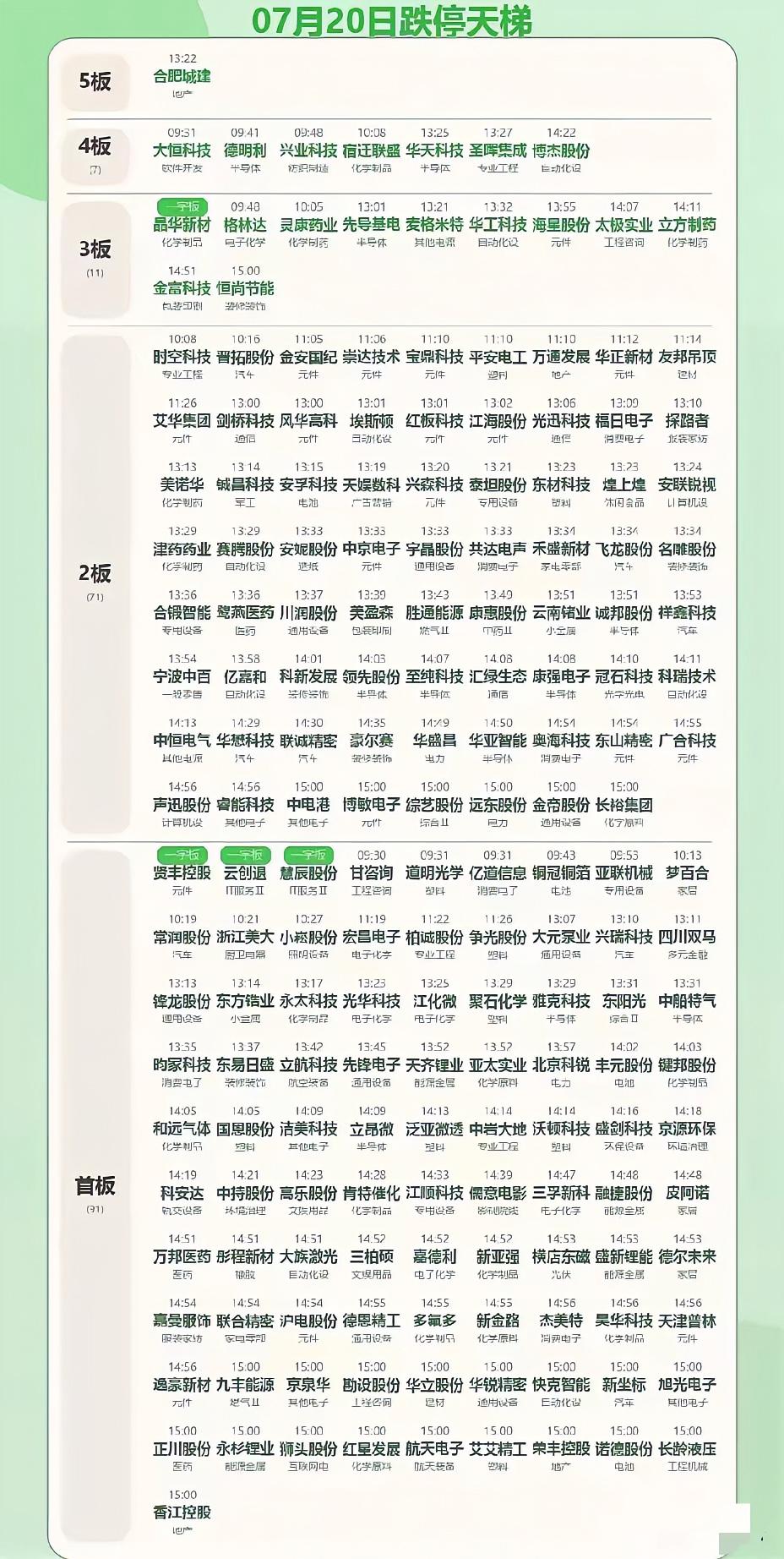 7月20日跌停板共237家，在指数还是红的情况下出现超两百多家跌停板是十分罕见的