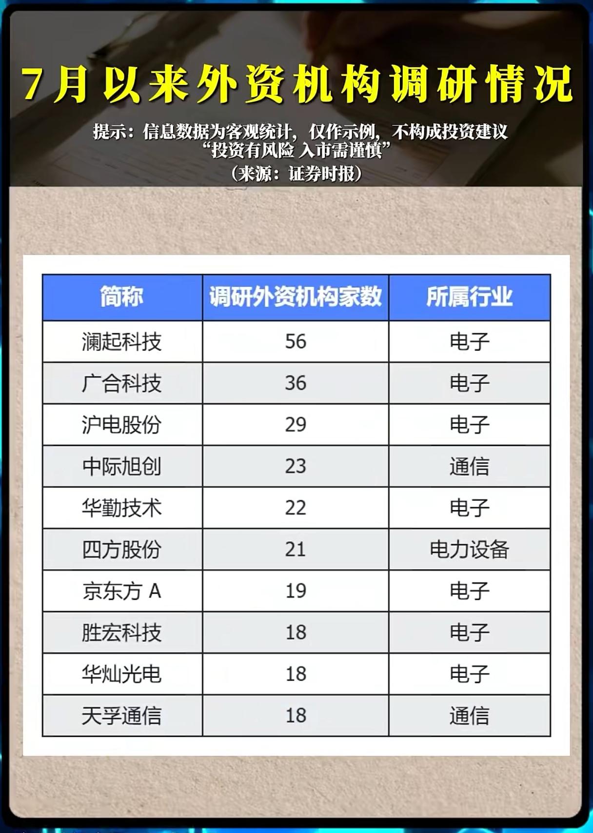 外资扎堆密集调研A股，资金回流信号已然明确？进入7月之后，外资机构调研热情