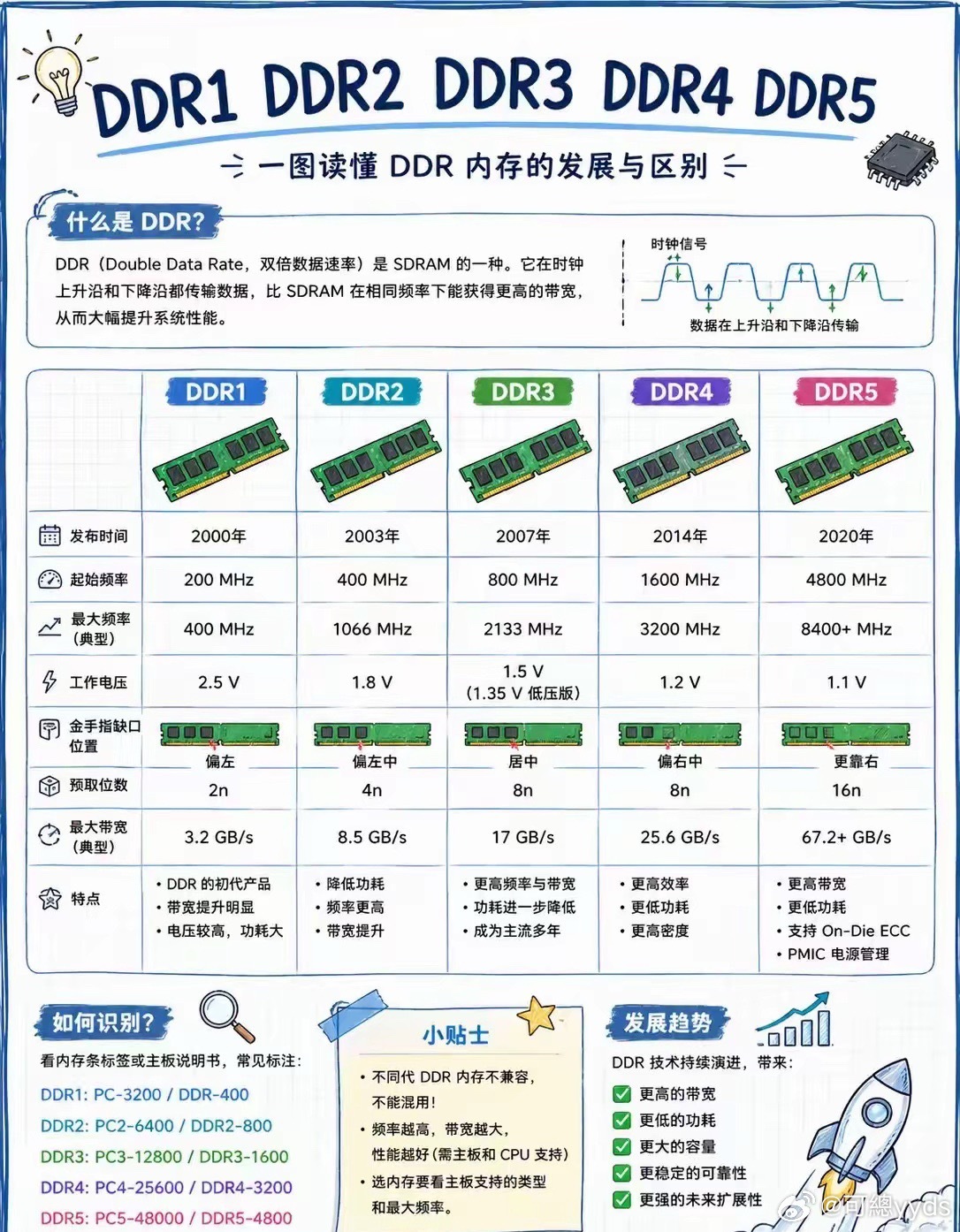 一图读懂DDR内存的发展与区别，DDR1、DDR2、DDR3、DDR4、DDR5