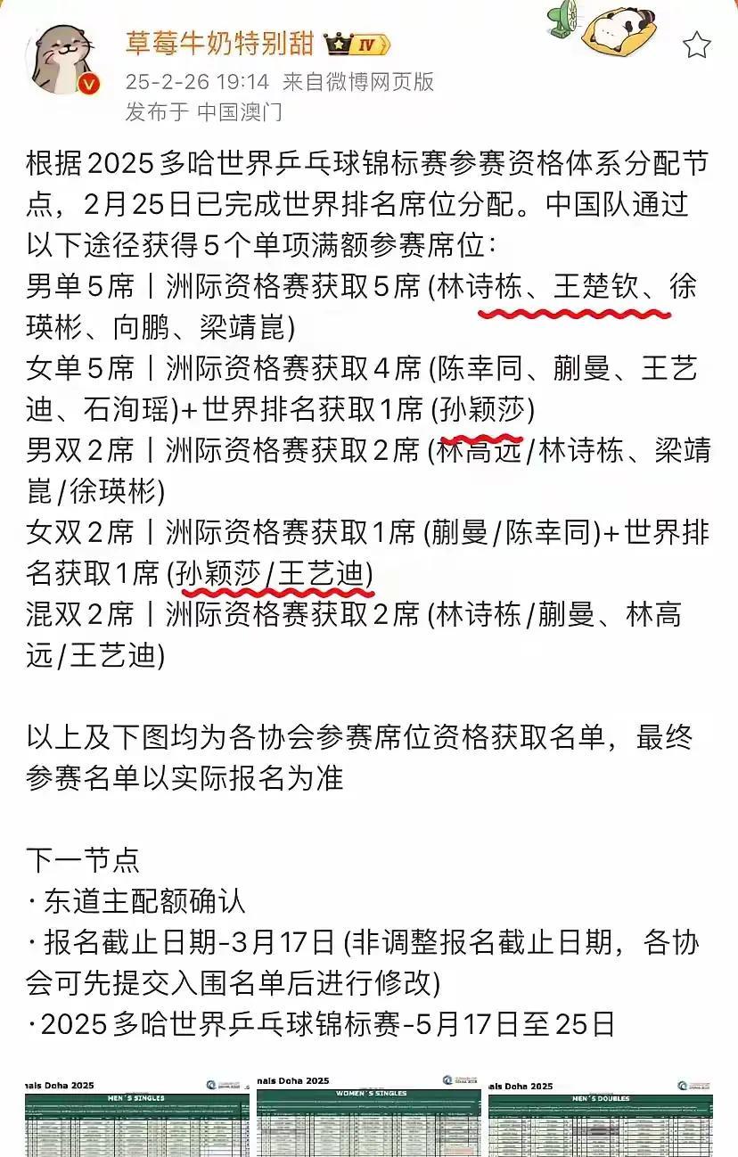 有点吃惊，王曼昱和樊振东、陈梦竟然不在2025多哈世锦赛中国队参赛资格表中。1