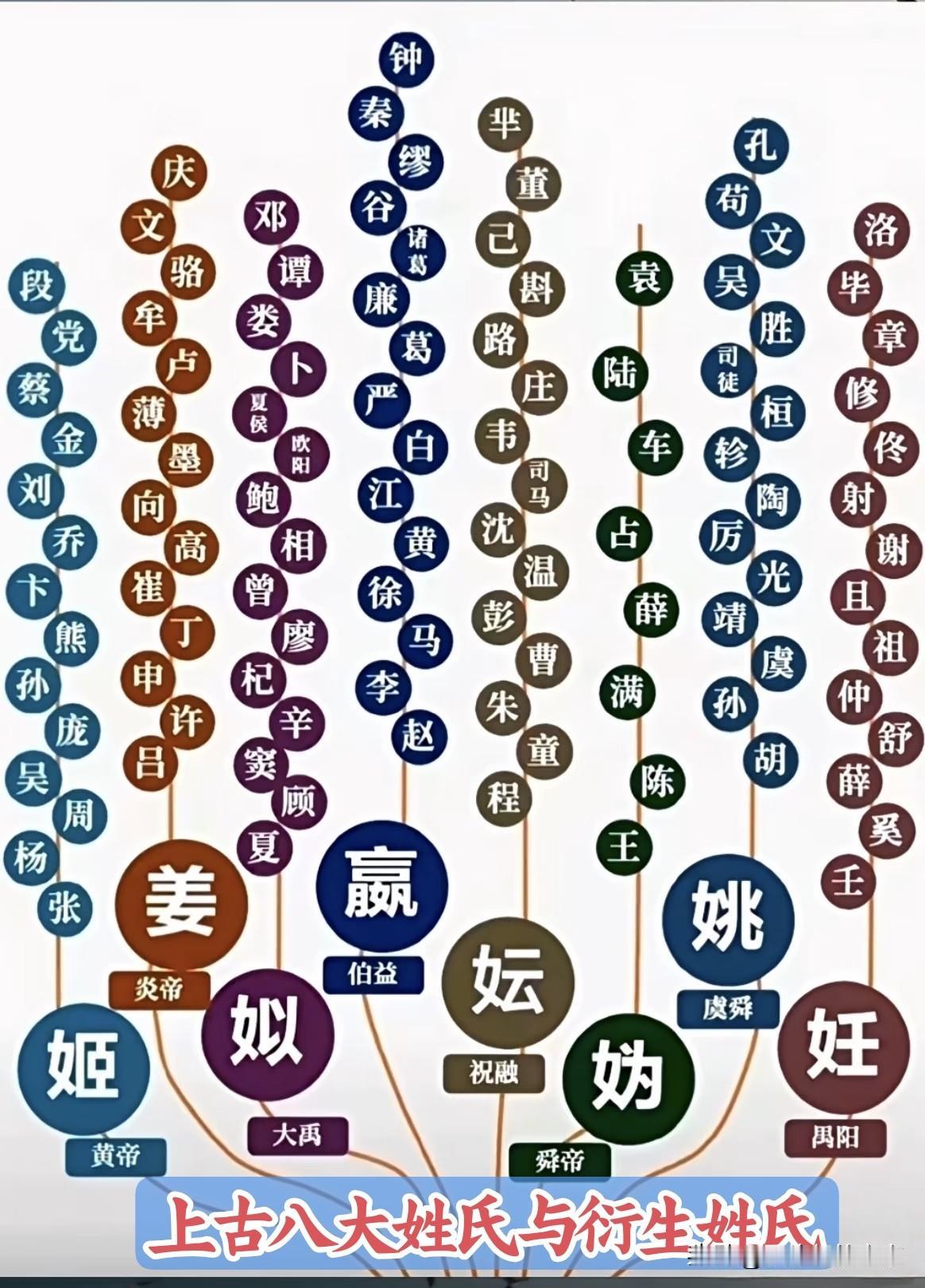我找到了，我的姓氏出自黄帝一脉，实打实的炎黄子孙~上古八大姓氏与衍生姓氏图，