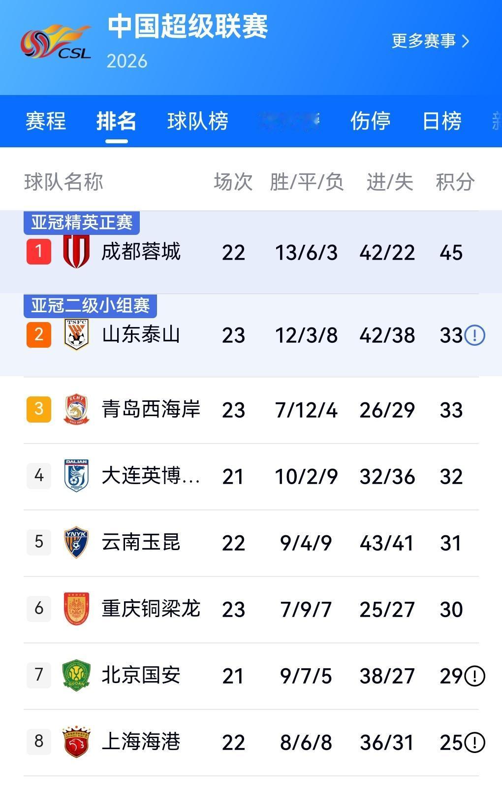 海港不知不觉排名已经来到第八了！这个阶段结束有望可以进前四！也许这就是冠军队的底