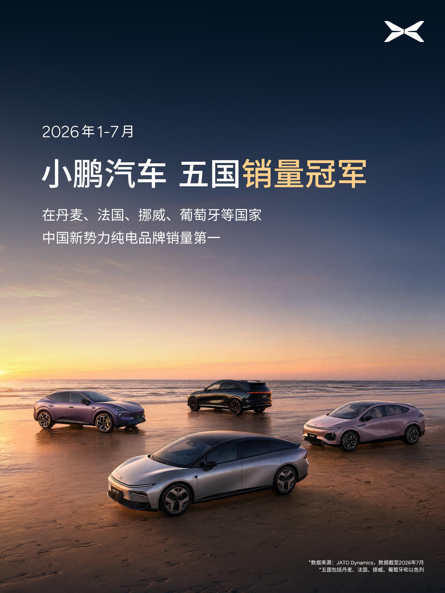 小鹏汽车在全球多个市场交出优异成绩。小鹏汽车登顶五国新势力纯电品牌销量第一，小鹏G6成为六国新势力中