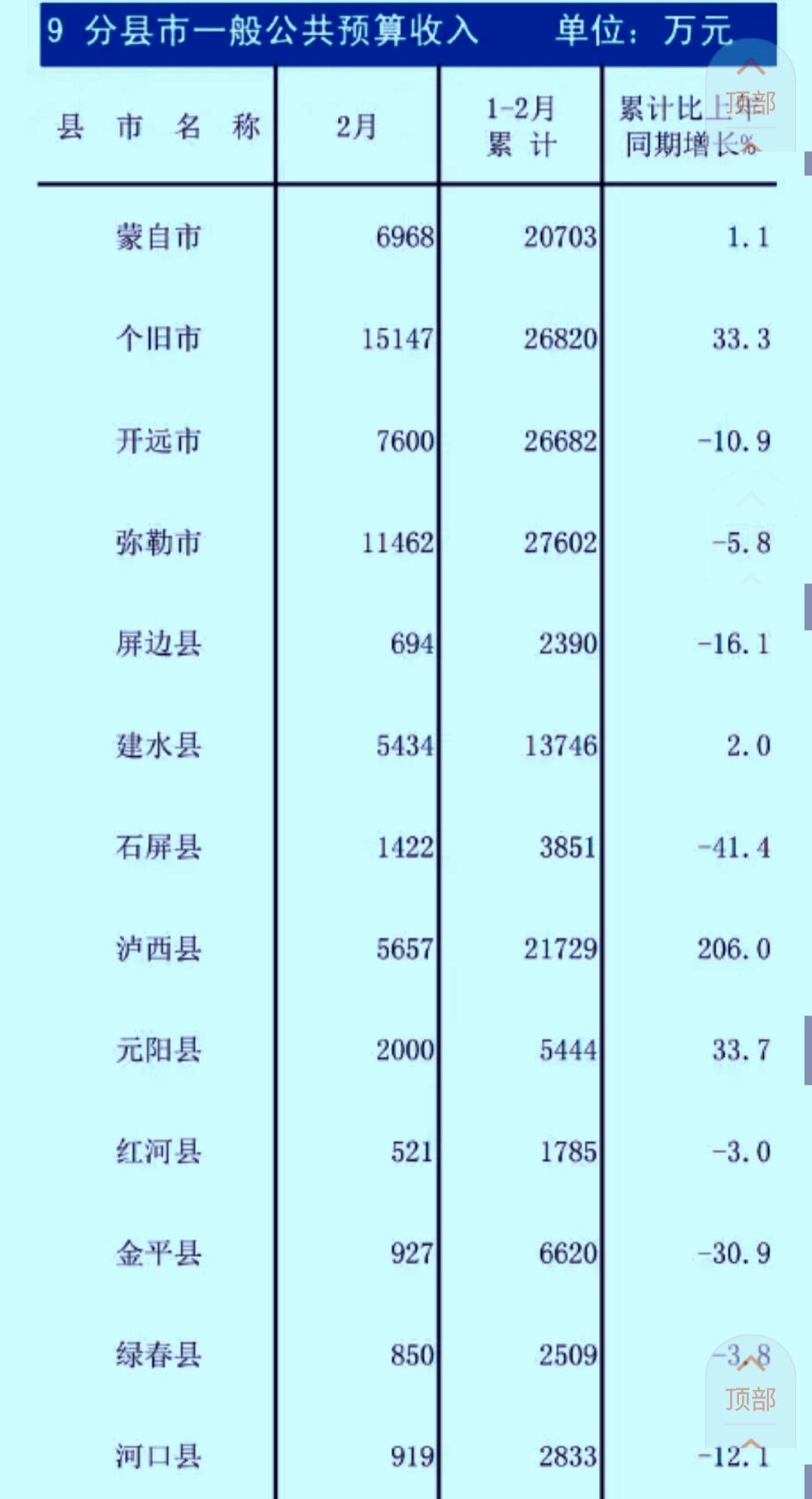 前2个月红河州各县（市）一般公共预算收入数据出炉：弥勒升至首位蒙自被挤出前三
