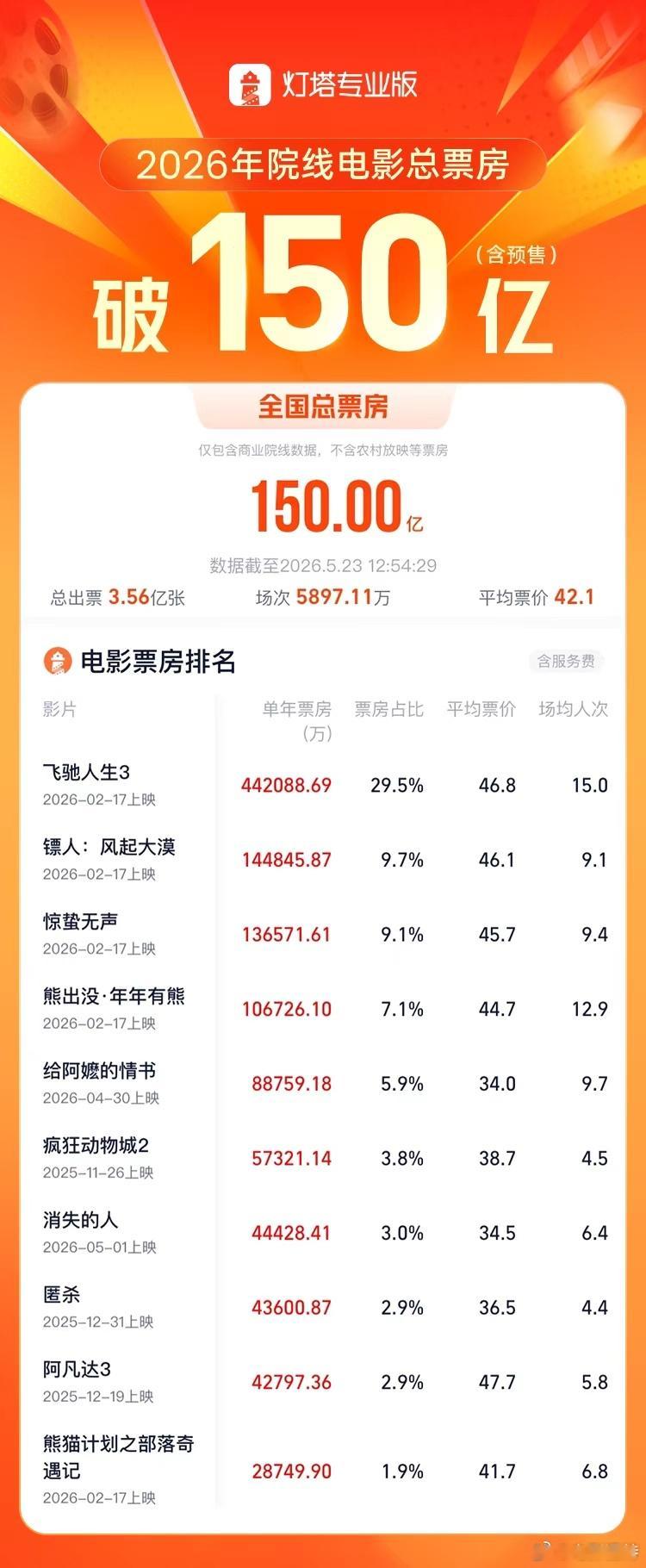 听听温特怎么说2026年度总票房破150亿2026年度大盘票房(含预售)突破
