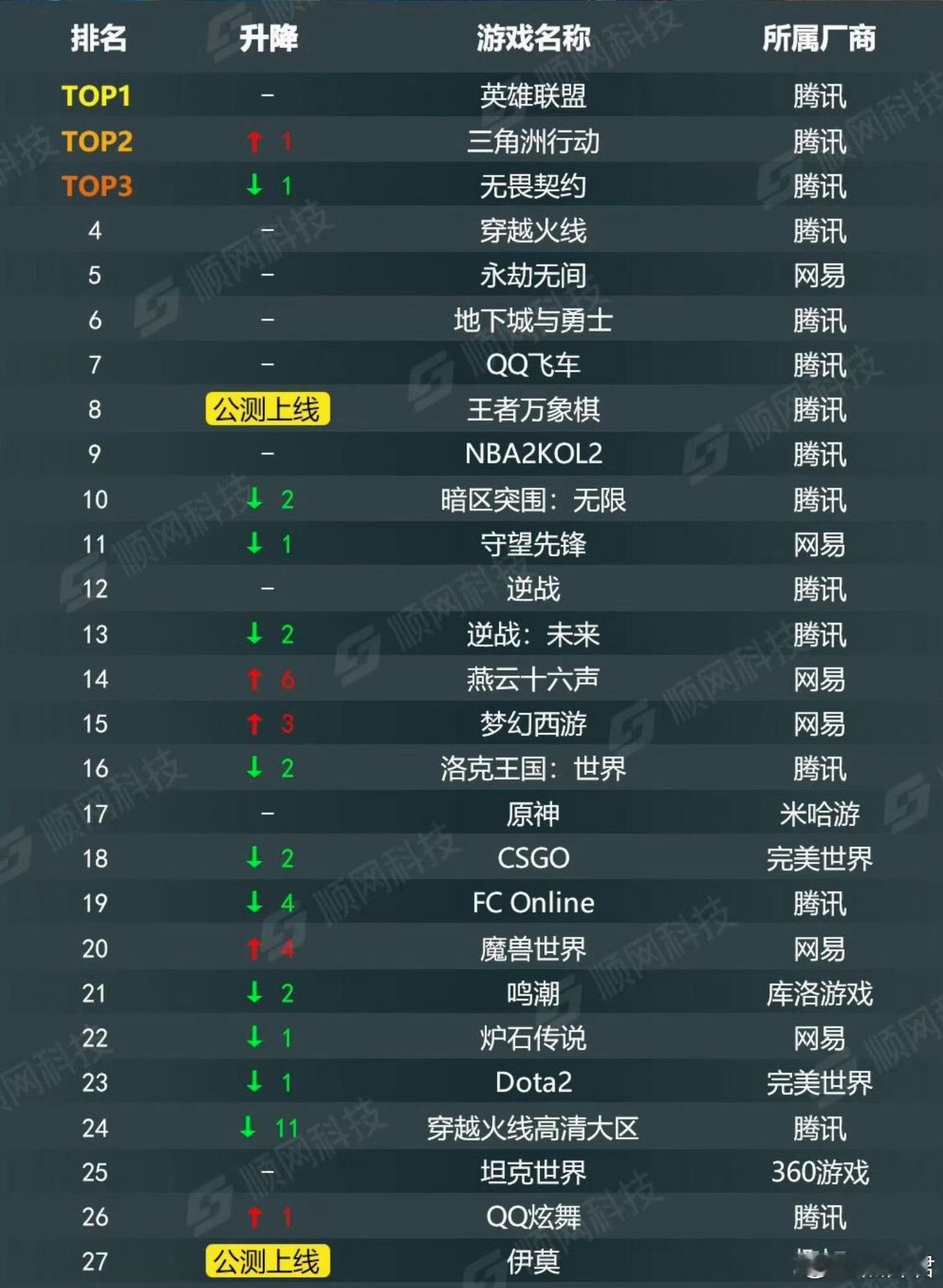 顺网科技发布的9月网吧热游排行榜，dota2位列23名，LOL依旧第