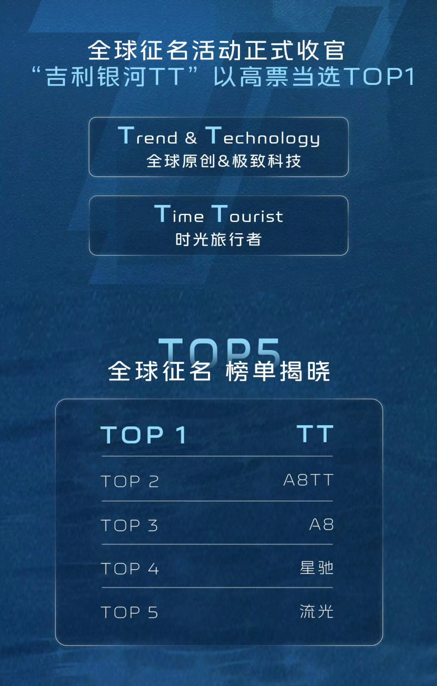 吉利银河TT全网投票总算分出结果咯，吉利银河这台新车定名叫TT！这名儿藏的意思真