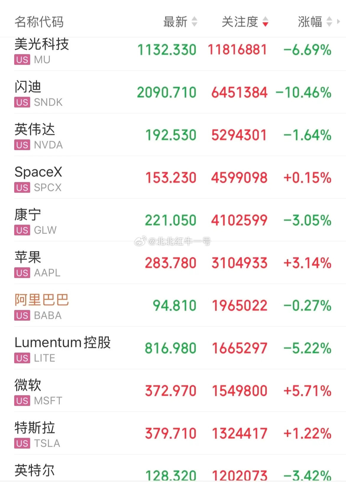 美股高位博弈继续，存储芯片集体大跌，大型科技公司分化。存储概念方面，美光科技跌