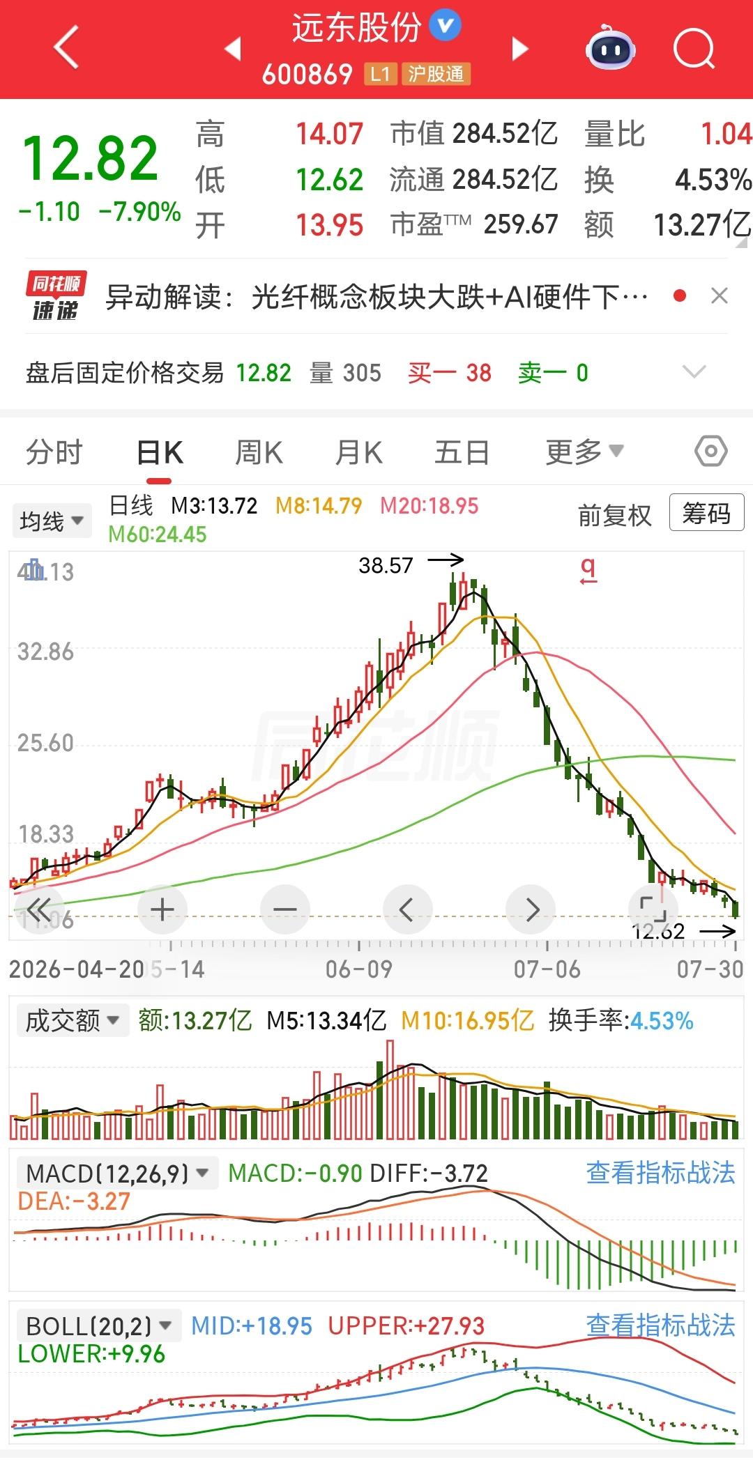别以为只有科技股才跌到厉害，看看这只票，更惨，最高时候38.57现在只有12.8