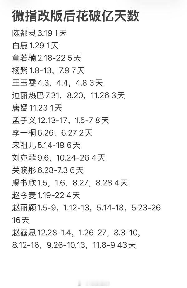 赵露思在微指改版后一共7次破3亿，破亿天数共44天，破三亿7天，又断层第一了，太