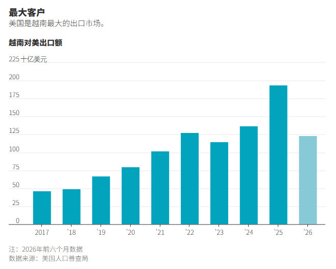 今年上半年，越南对美国的贸易顺差达到1,140亿美元，超过了半导体中心台湾、墨西哥，甚至是中国。对于
