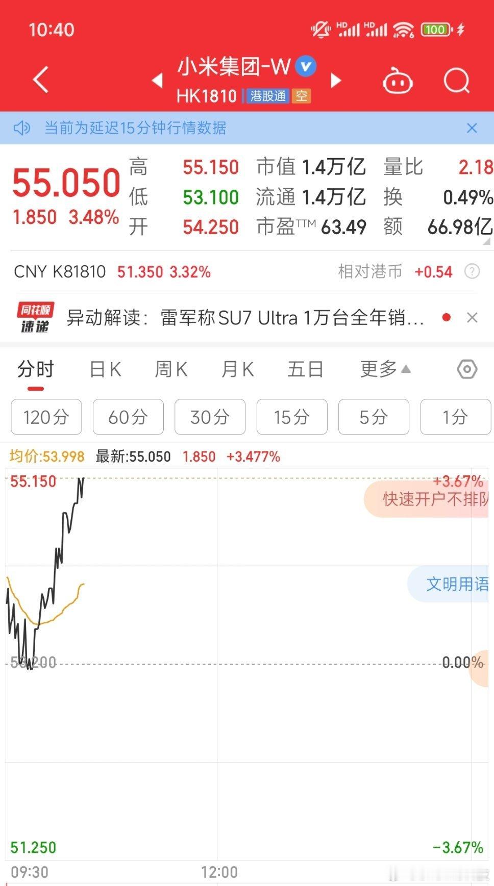 卧槽！小米股价破55，涨到啥时候才是个头啊[笑着哭]