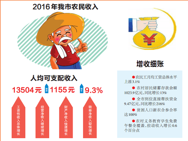 中收入阶层消费比例图_农民 收入比例