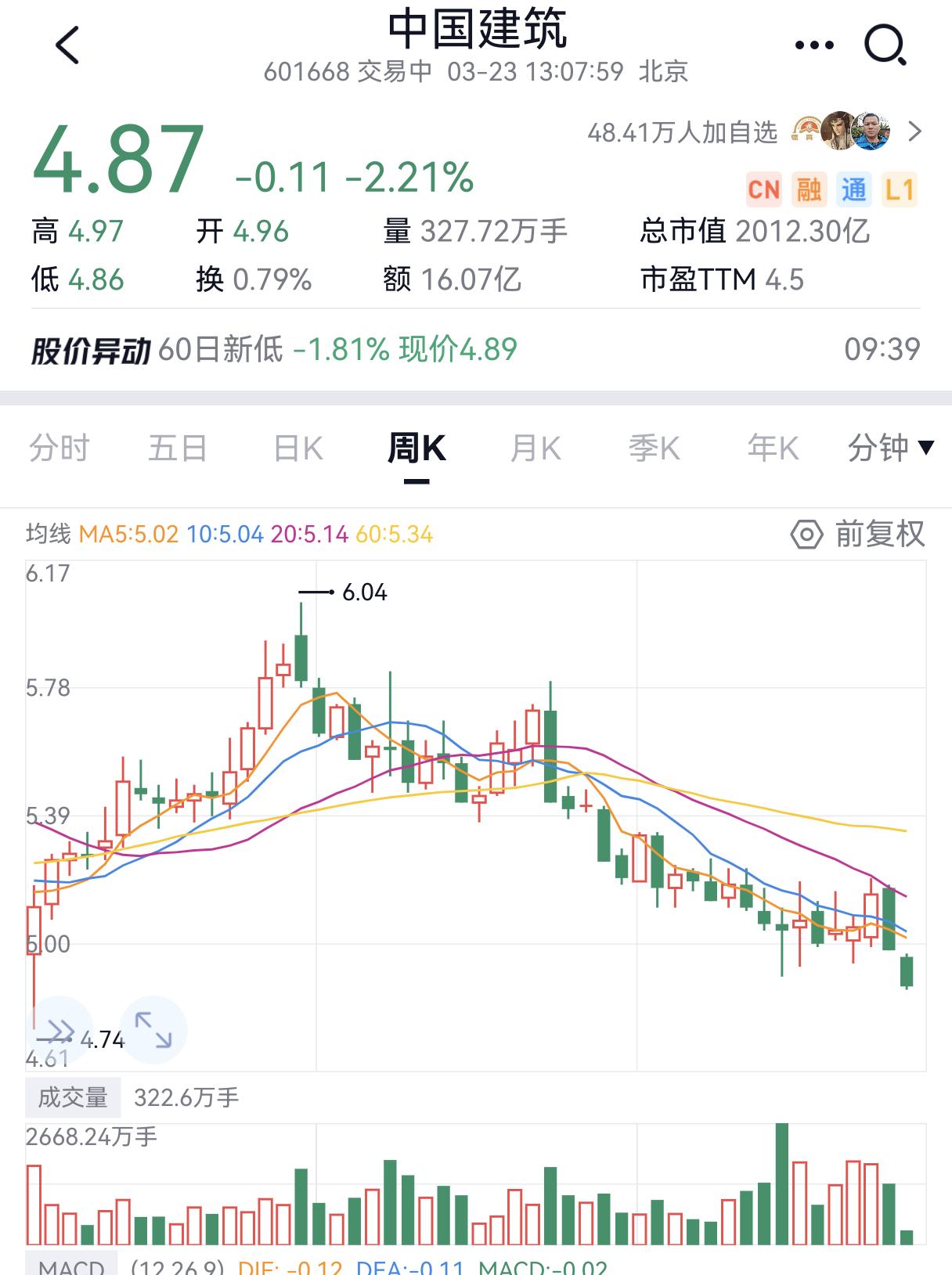 低估价值股分析中国建筑PE4.5倍、PB0.65倍、股息率5.3%，净资产折