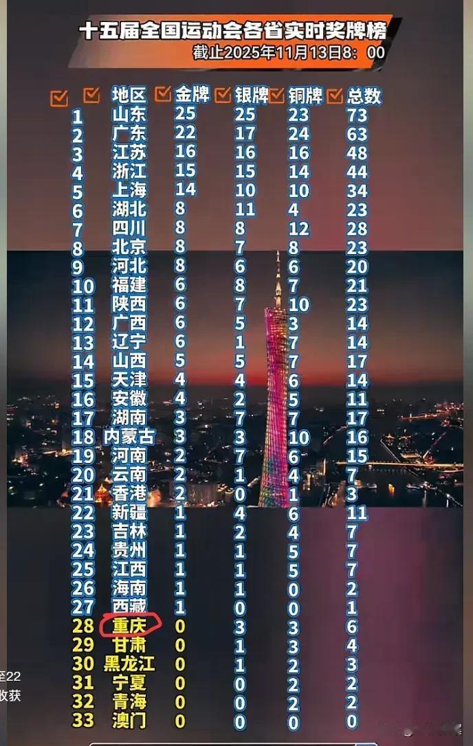 截止到11月13日上午，全运会各省奖牌榜最让人想不到的是最大的直辖市重庆，竟然一
